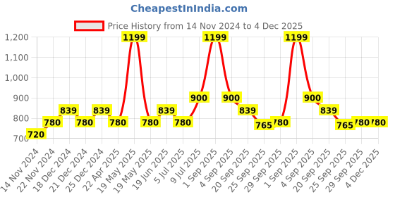 tatacliq.com YU by Pantaloons White Pink Cotton Graphic Print Top Pyjama Set yu by pantaloons Price History Graph from 14 Nov 2024 to 4 Dec 2025