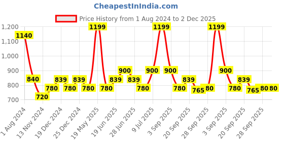 tatacliq.com YU by Pantaloons White Pink Cotton Graphic Print Top Pyjama Set yu by pantaloons Price History Graph from 1 Aug 2024 to 2 Dec 2025