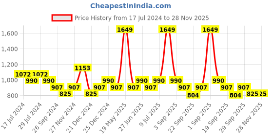 tatacliq.com YU by Pantaloons White Pink Cotton Printed Top Pyjama Set yu by pantaloons Price History Graph from 17 Jul 2024 to 28 Nov 2025
