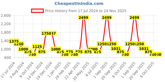 tatacliq.com YU by Pantaloons White Printed A-Line Dress yu by pantaloons Price History Graph from 17 Jul 2024 to 24 Nov 2025