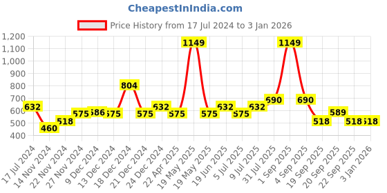 tatacliq.com YU by Pantaloons White Printed Crop Top yu by pantaloons Price History Graph from 17 Jul 2024 to 31 Dec 2025