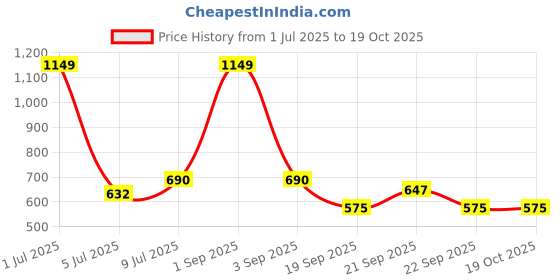 tatacliq.com YU by Pantaloons White Printed Shirt yu by pantaloons Price History Graph from 1 Jul 2025 to 17 Oct 2025