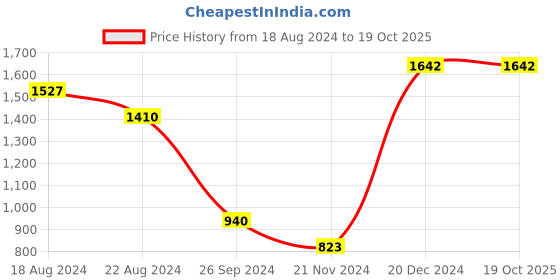 tatacliq.com YU by Pantaloons White Printed Sweatshirt yu by pantaloons Price History Graph from 18 Aug 2024 to 19 Oct 2025