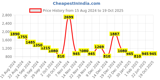 tatacliq.com YU by Pantaloons White Printed Sweatshirt yu by pantaloons Price History Graph from 15 Aug 2024 to 19 Oct 2025