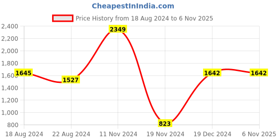tatacliq.com YU by Pantaloons White Printed Sweatshirt yu by pantaloons Price History Graph from 18 Aug 2024 to 5 Nov 2025