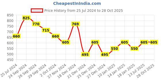 tatacliq.com YU by Pantaloons White Printed Top yu by pantaloons Price History Graph from 25 Jul 2024 to 27 Oct 2025