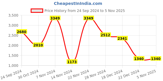 tatacliq.com YU by Pantaloons White Regular Fit Hooded Jacket yu by pantaloons Price History Graph from 24 Sep 2024 to 4 Nov 2025