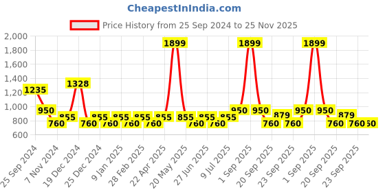 tatacliq.com Yu By Pantaloons White Regular Fit Printed Shirt yu by pantaloons Price History Graph from 25 Sep 2024 to 24 Nov 2025