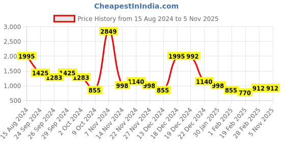 tatacliq.com YU by Pantaloons White Regular Fit Printed Sweatshirt yu by pantaloons Price History Graph from 15 Aug 2024 to 5 Nov 2025