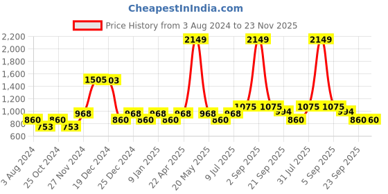 tatacliq.com Yu By Pantaloons White Regular Fit Self Pattern Shirt yu by pantaloons Price History Graph from 3 Aug 2024 to 23 Nov 2025