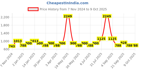 tatacliq.com YU by Pantaloons White Regular Fit Self Pattern Shirt yu by pantaloons Price History Graph from 7 Nov 2024 to 8 Oct 2025