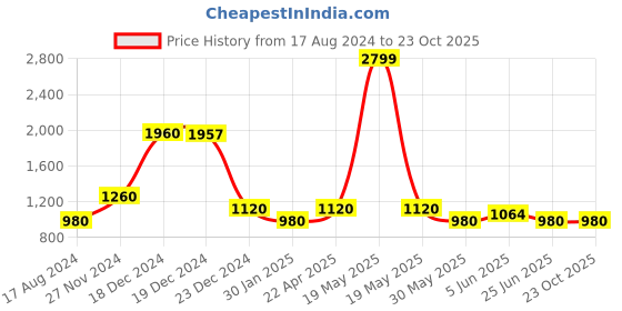 tatacliq.com YU by Pantaloons Yellow & Blue Cotton Printed T-Shirt Pyjamas Set yu by pantaloons Price History Graph from 17 Aug 2024 to 22 Oct 2025