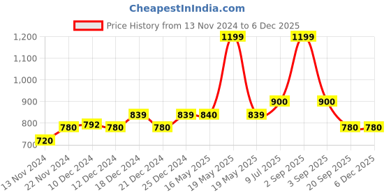 tatacliq.com YU by Pantaloons Yellow & Cream Cotton Printed Shorts - Pack Of 2 yu by pantaloons Price History Graph from 13 Nov 2024 to 4 Dec 2025