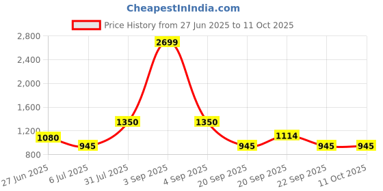 tatacliq.com YU by Pantaloons Yellow Cotton Printed A Line Kurta yu by pantaloons Price History Graph from 27 Jun 2025 to 9 Oct 2025