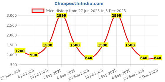 tatacliq.com YU by Pantaloons Yellow Embroidered Anarkali Kurta yu by pantaloons Price History Graph from 27 Jun 2025 to 5 Dec 2025