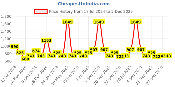 tatacliq.com YU by Pantaloons Yellow Floral Print A-Line Dress yu by pantaloons Price History Graph from 17 Jul 2024 to 5 Dec 2025