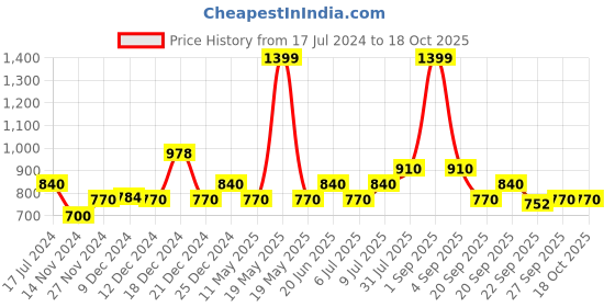 tatacliq.com YU by Pantaloons Yellow Printed A-Line Dress yu by pantaloons Price History Graph from 17 Jul 2024 to 18 Oct 2025
