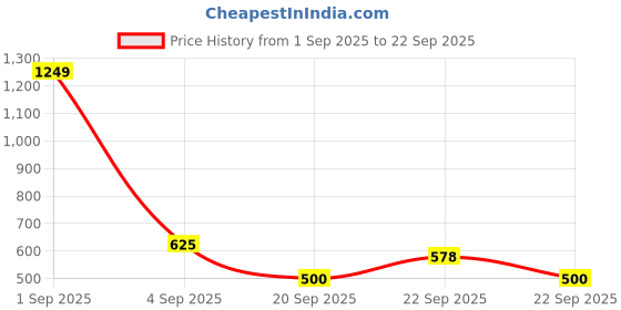 tatacliq.com YU by Pantaloons Yellow Printed Cotton Regular Fit Dress yu by pantaloons Price History Graph from 1 Sep 2025 to 22 Sep 2025