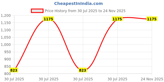 tatacliq.com YU by Pantaloons Yellow Printed Straight Kurta yu by pantaloons Price History Graph from 30 Jul 2025 to 24 Nov 2025