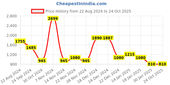 tatacliq.com YU by Pantaloons Yellow Printed Sweatshirt yu by pantaloons Price History Graph from 22 Aug 2024 to 23 Oct 2025