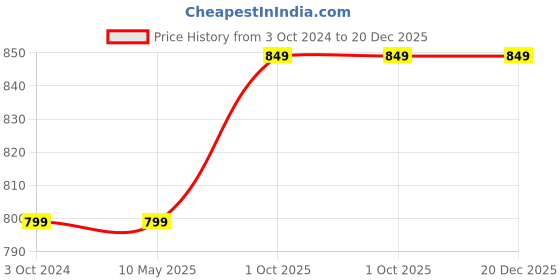 tatacliq.com Yufta Blue Embroidered Straight Kurta yufta Price History Graph from 3 Oct 2024 to 20 Dec 2025