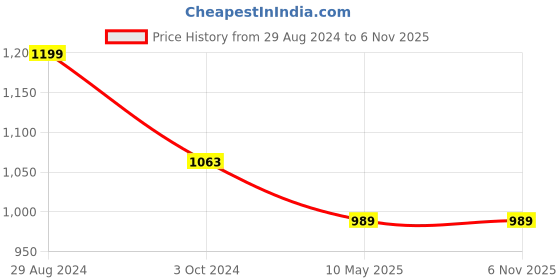 tatacliq.com Yufta Green Printed Straight Kurta yufta Price History Graph from 29 Aug 2024 to 6 Nov 2025