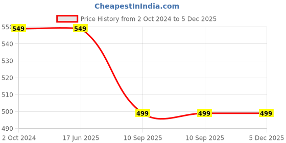 tatacliq.com Yufta Maroon Cotton Printed Jumpsuit yufta Price History Graph from 2 Oct 2024 to 5 Dec 2025
