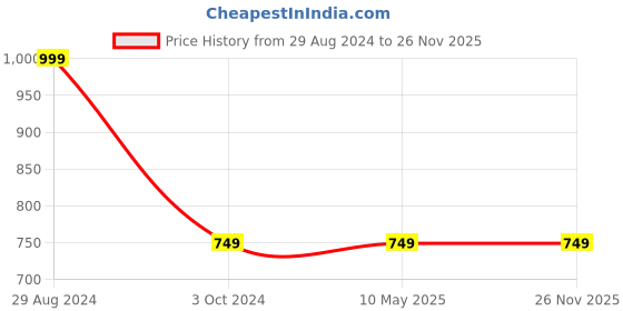 tatacliq.com Yufta Sky Blue Linen Embroidered Straight Kurta yufta Price History Graph from 29 Aug 2024 to 25 Nov 2025