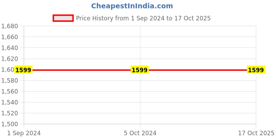 tatacliq.com Yufta Yellow Cotton Embroidered Kurta Pant Set With Dupatta yufta Price History Graph from 1 Sep 2024 to 15 Oct 2025