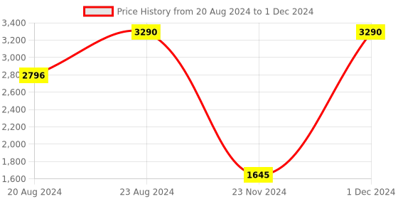 tatacliq.com Yves Rocher Elixir Botanique Fortifying Anti-Pollution Daily Serum - 50 ml yves rocher Price History Graph from 20 Aug 2024 to 1 Dec 2024