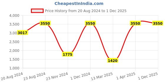tatacliq.com Yves Rocher Quelques Notes D Amour Eau de Parfum - 50 ml yves rocher Price History Graph from 20 Aug 2024 to 30 Nov 2025
