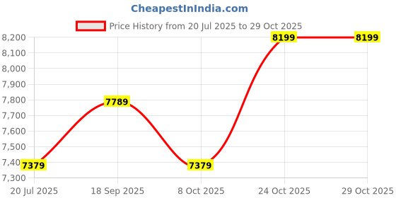 tatacliq.com whispering homes Zander Outdoor Gate Light whispering homes Price History Graph from 20 Jul 2025 to 29 Oct 2025