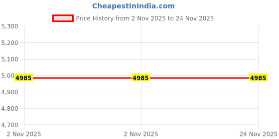 tatacliq.com Zari Jaipur Blue Embellished Saree With Unstitched Blouse zari jaipur Price History Graph from 2 Nov 2025 to 23 Nov 2025