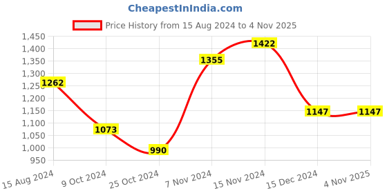 tatacliq.com Zari Jaipur Brown Printed A Line Kurta zari jaipur Price History Graph from 15 Aug 2024 to 3 Nov 2025