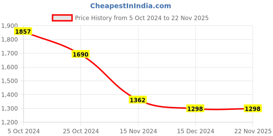 tatacliq.com Zari Jaipur Dark Blue A Line Kurta zari jaipur Price History Graph from 5 Oct 2024 to 21 Nov 2025