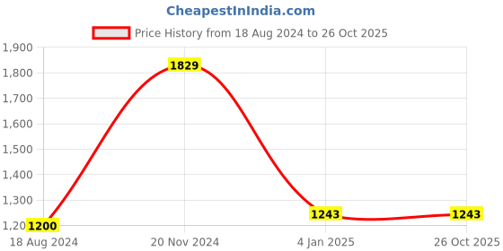 tatacliq.com Zari Jaipur Green Printed Straight Kurta zari jaipur Price History Graph from 18 Aug 2024 to 25 Oct 2025