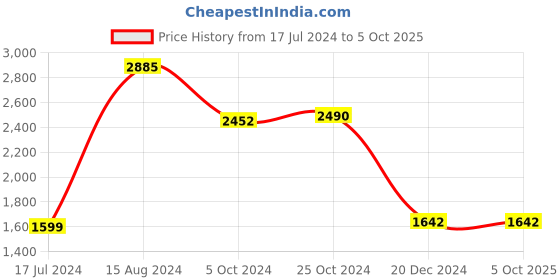tatacliq.com Zari Jaipur Green Printed Straight Kurta zari jaipur Price History Graph from 17 Jul 2024 to 4 Oct 2025
