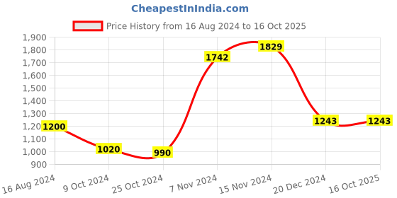 tatacliq.com Zari Jaipur Grey Printed Straight Kurta zari jaipur Price History Graph from 16 Aug 2024 to 16 Oct 2025