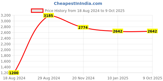 tatacliq.com Zari Jaipur Light Green & Yellow Printed A Line Kurta With Dupatta zari jaipur Price History Graph from 18 Aug 2024 to 8 Oct 2025