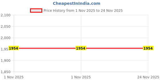 tatacliq.com Zari Jaipur Lightblue Cotton Regular Fit Print Saree zari jaipur Price History Graph from 1 Nov 2025 to 23 Nov 2025