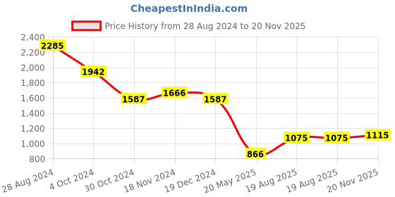 tatacliq.com Zari Jaipur Purple Cotton Printed A Line Short Kurti zari jaipur Price History Graph from 28 Aug 2024 to 20 Nov 2025