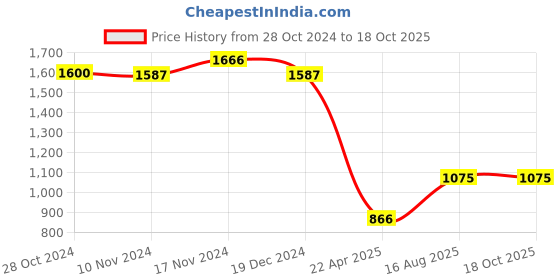 tatacliq.com Zari Jaipur Purple Cotton Printed A Line Short Kurti zari jaipur Price History Graph from 28 Oct 2024 to 18 Oct 2025