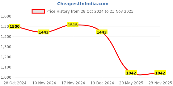 tatacliq.com Zari Jaipur White Cotton Printed A Line Short Kurti zari jaipur Price History Graph from 28 Oct 2024 to 23 Nov 2025