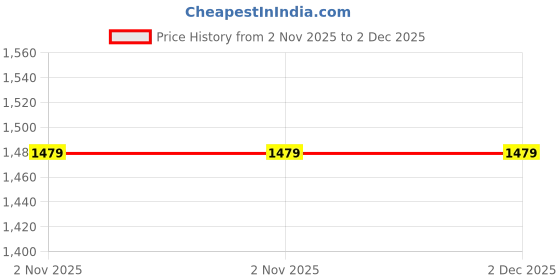 tatacliq.com Zari Jaipur White Cotton Printed A Line Short Kurti zari jaipur Price History Graph from 2 Nov 2025 to 1 Dec 2025