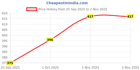 tatacliq.com Zaveri Pearls Antique Gold Tone Kundan & Peach Beads Ethnic Jhumki Earrings-ZPFK9866 zaveri pearls Price History Graph from 25 Sep 2025 to 2 Nov 2025