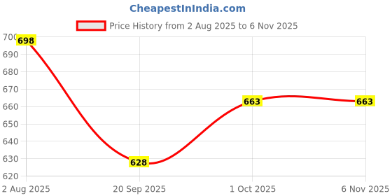 tatacliq.com Zaveri Pearls Beads Multi Alloy Sets zaveri pearls Price History Graph from 2 Aug 2025 to 5 Nov 2025