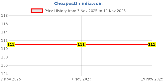 tatacliq.com Zaveri Pearls Black & Silver Alloy Hoop Earrings zaveri pearls Price History Graph from 7 Nov 2025 to 18 Nov 2025