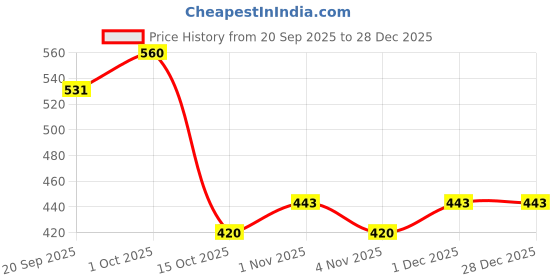 tatacliq.com Zaveri Pearls Black & White Sequins Embellished Party Bling Hairband-ZPFK14357 zaveri pearls Price History Graph from 20 Sep 2025 to 28 Dec 2025