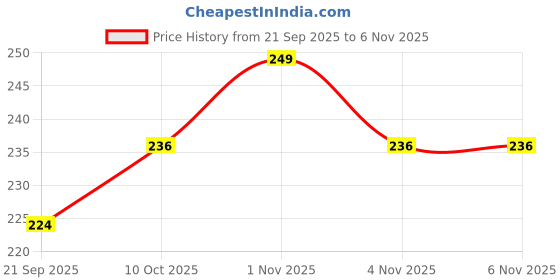 tatacliq.com Zaveri Pearls Blue & Pearl White Alloy Chand Bali Earrings zaveri pearls Price History Graph from 21 Sep 2025 to 1 Nov 2025