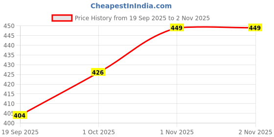 tatacliq.com Zaveri Pearls Blue Green Multistrand Crystal Long Necklace Earring Maangtikka Ring Set-ZPFK14840 zaveri pearls Price History Graph from 19 Sep 2025 to 2 Nov 2025